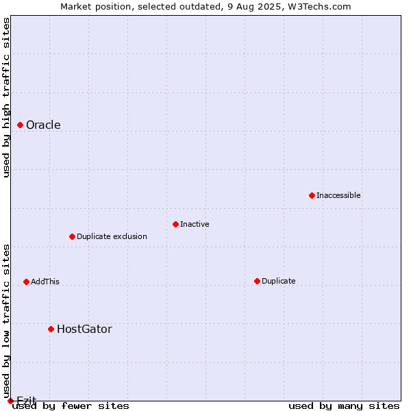 Market position of HostGator vs. Oracle vs. Ezit