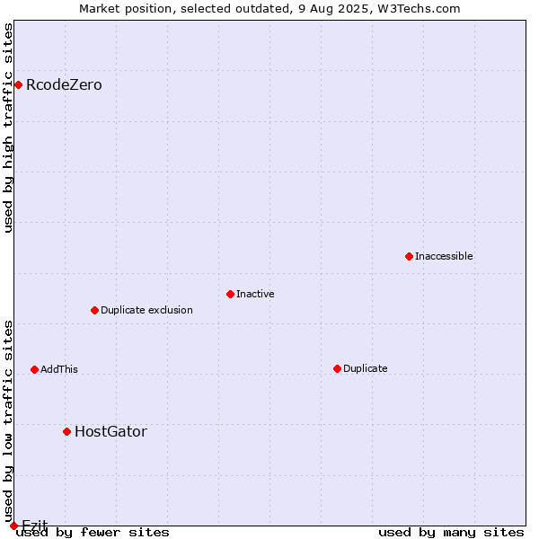 Market position of HostGator vs. RcodeZero vs. Ezit