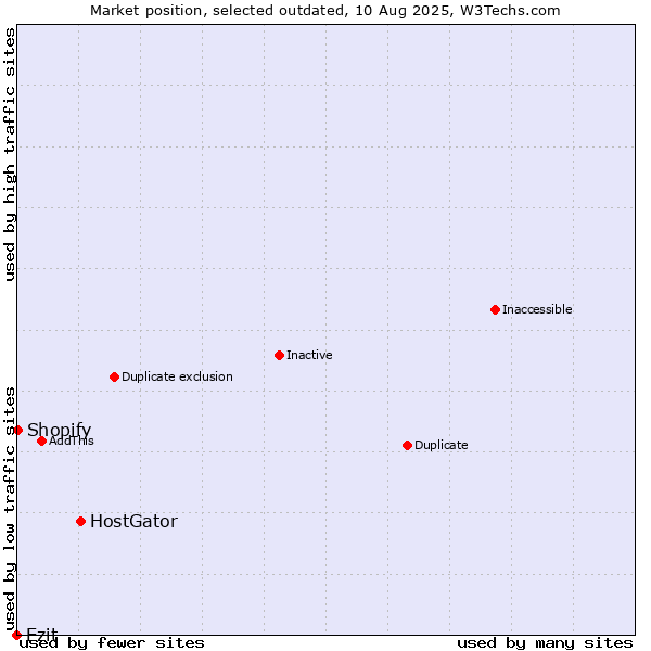Market position of HostGator vs. Ezit vs. Shopify
