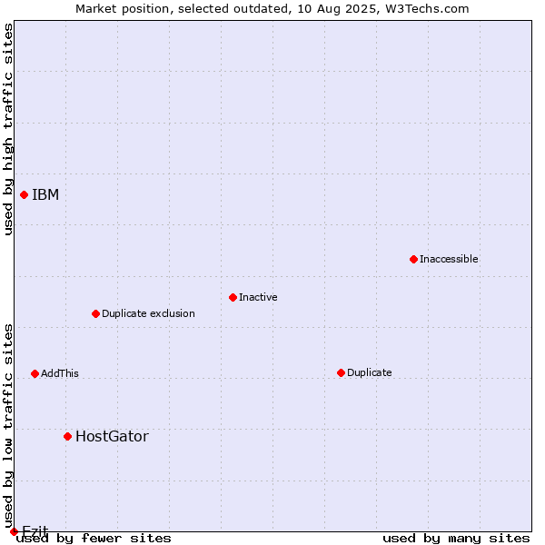 Market position of HostGator vs. IBM vs. Ezit