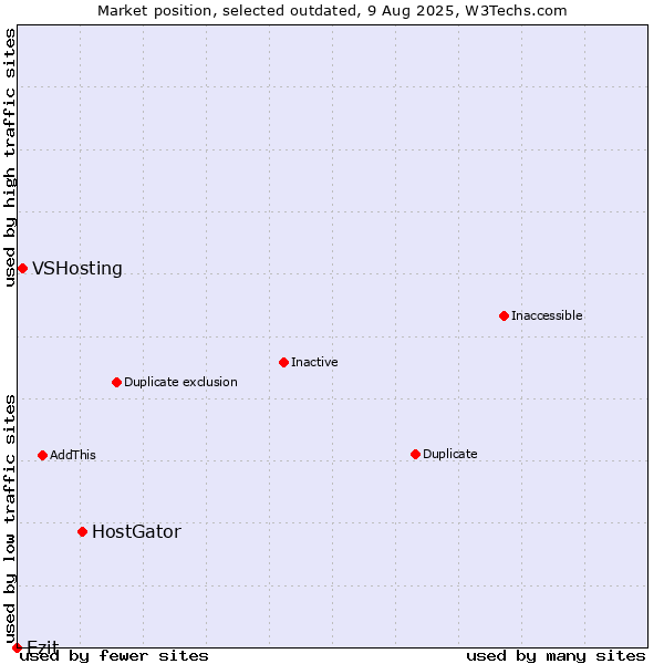 Market position of HostGator vs. VSHosting vs. Ezit