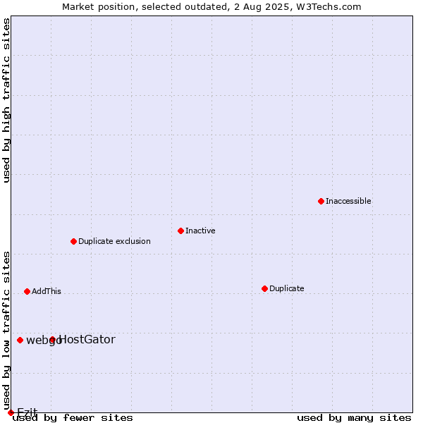 Market position of HostGator vs. webgo vs. Ezit