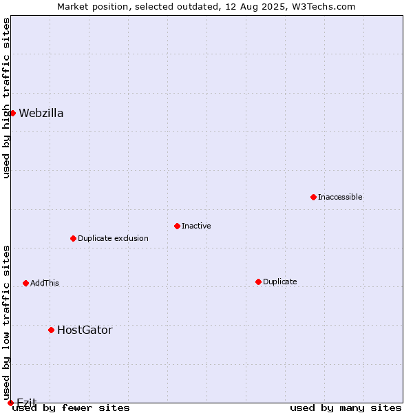 Market position of HostGator vs. Ezit vs. Webzilla