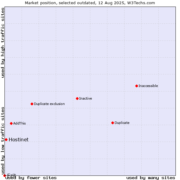 Market position of Hostinet vs. Ezit