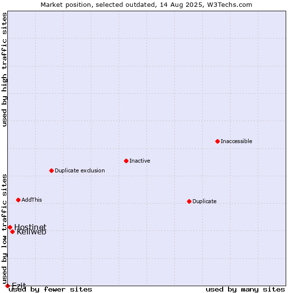 Market position of Keliweb vs. Hostinet vs. Ezit
