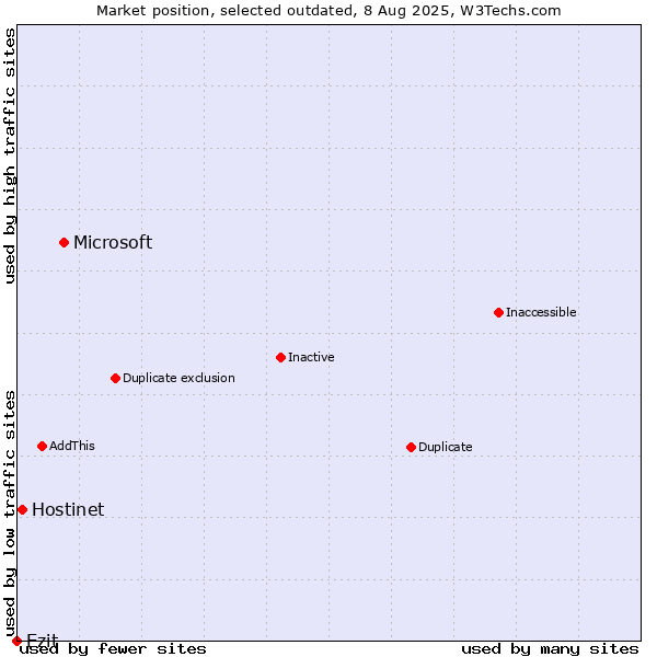 Market position of Microsoft vs. Hostinet vs. Ezit