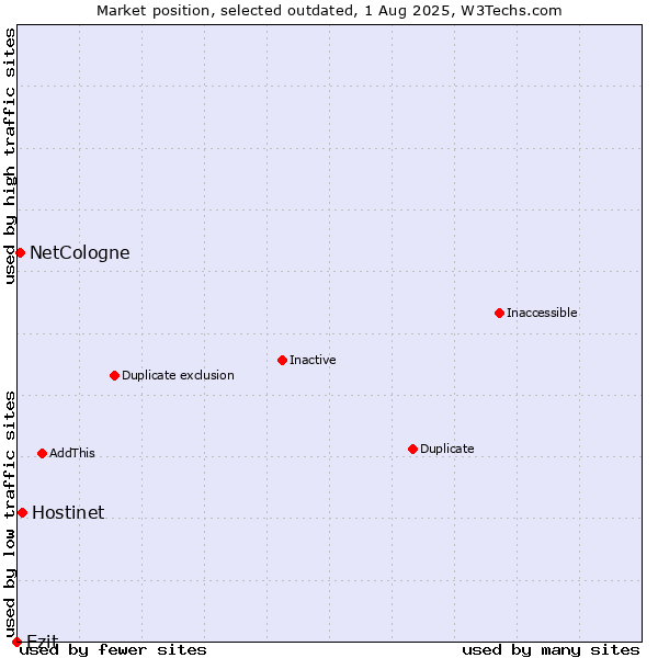 Market position of Hostinet vs. Ezit vs. NetCologne