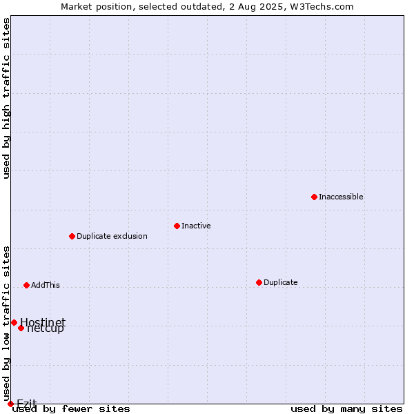 Market position of netcup vs. Hostinet vs. Ezit