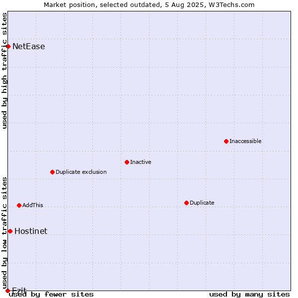 Market position of Hostinet vs. Ezit vs. NetEase