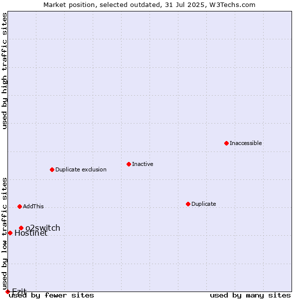 Market position of o2switch vs. Hostinet vs. Ezit