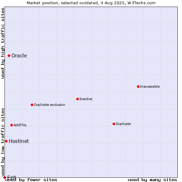 Market position of Oracle vs. Hostinet vs. Ezit