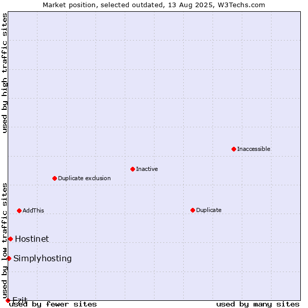 Market position of Hostinet vs. Ezit vs. Simplyhosting