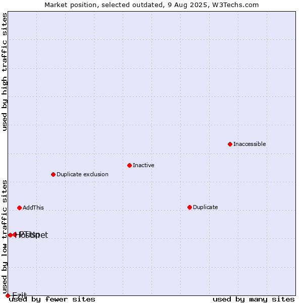 Market position of PTisp vs. Hostinet vs. Ezit