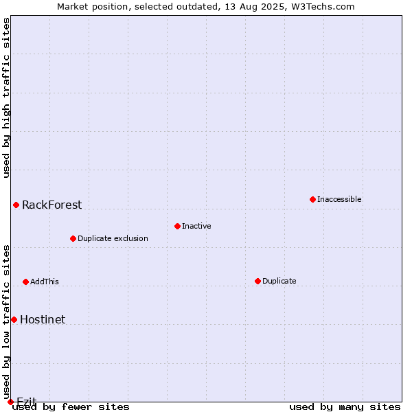 Market position of RackForest vs. Hostinet vs. Ezit