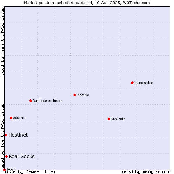 Market position of Real Geeks vs. Hostinet vs. Ezit