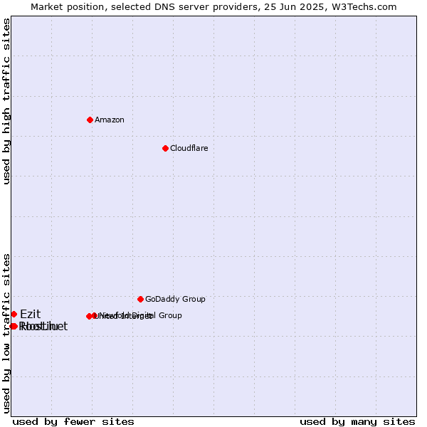 Market position of Hostinet vs. Ezit vs. Root.lu