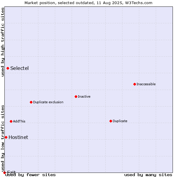 Market position of Selectel vs. Hostinet vs. Ezit