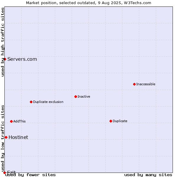 Market position of Hostinet vs. Ezit vs. Servers.com