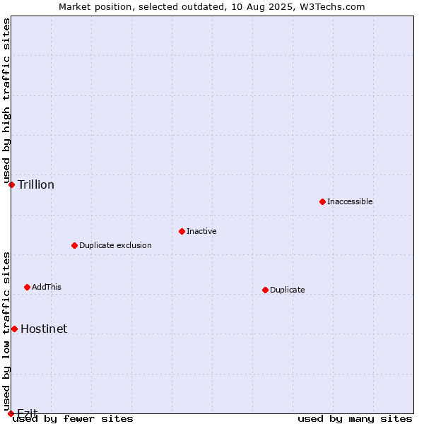 Market position of Hostinet vs. Ezit vs. Trillion