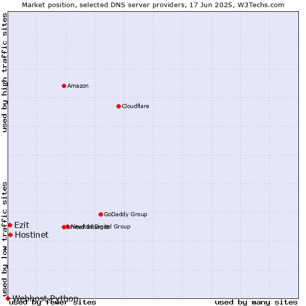 Market position of Hostinet vs. Ezit vs. Webhost Python
