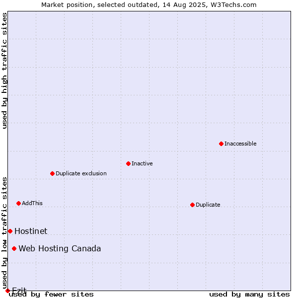 Market position of Web Hosting Canada vs. Hostinet vs. Ezit