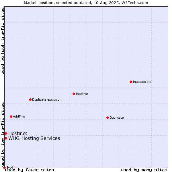 Market position of Hostinet vs. Ezit vs. WHG Hosting Services