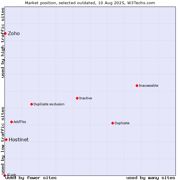 Market position of Hostinet vs. Ezit vs. Zoho