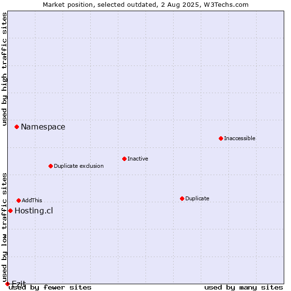Market position of Namespace vs. Hosting.cl vs. Ezit