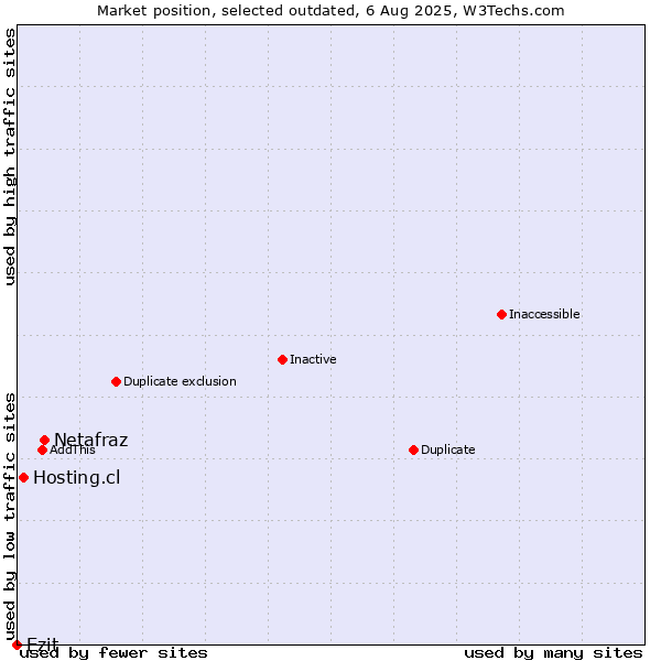 Market position of Netafraz vs. Hosting.cl vs. Ezit