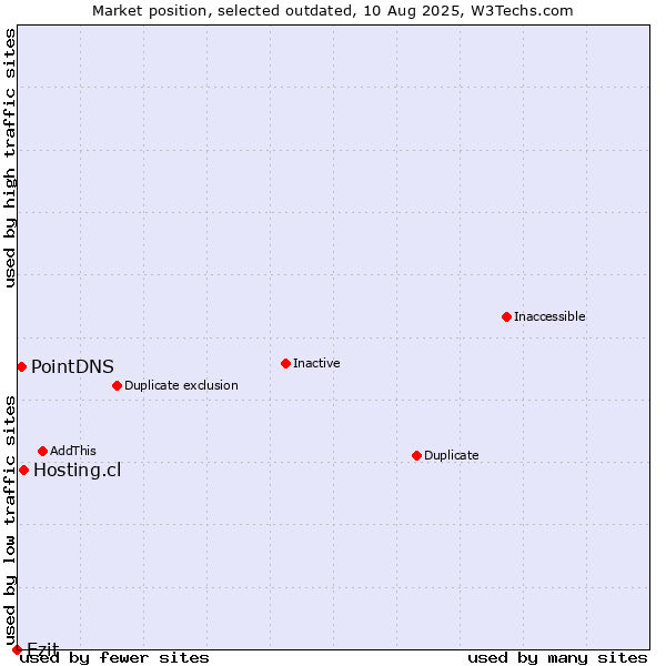 Market position of Hosting.cl vs. Ezit vs. PointDNS