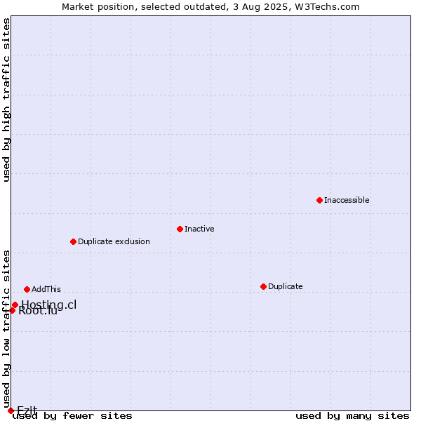 Market position of Hosting.cl vs. Ezit vs. Root.lu
