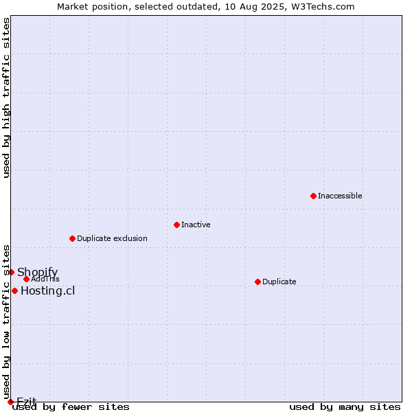 Market position of Hosting.cl vs. Ezit vs. Shopify