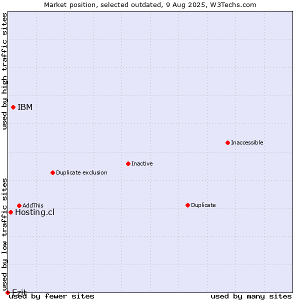 Market position of IBM vs. Hosting.cl vs. Ezit