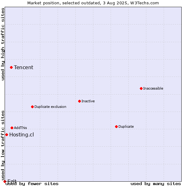 Market position of Tencent vs. Hosting.cl vs. Ezit