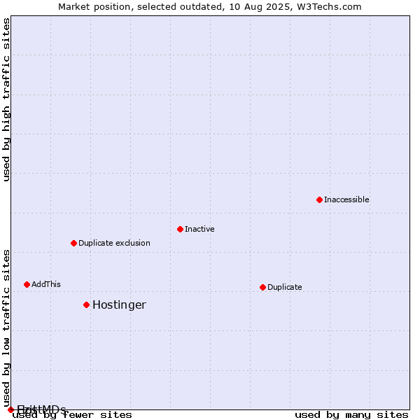 Market position of Hostinger vs. Ezit vs. HostMDs