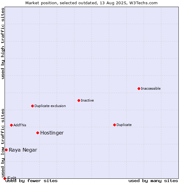 Market position of Hostinger vs. Raya Negar vs. Ezit