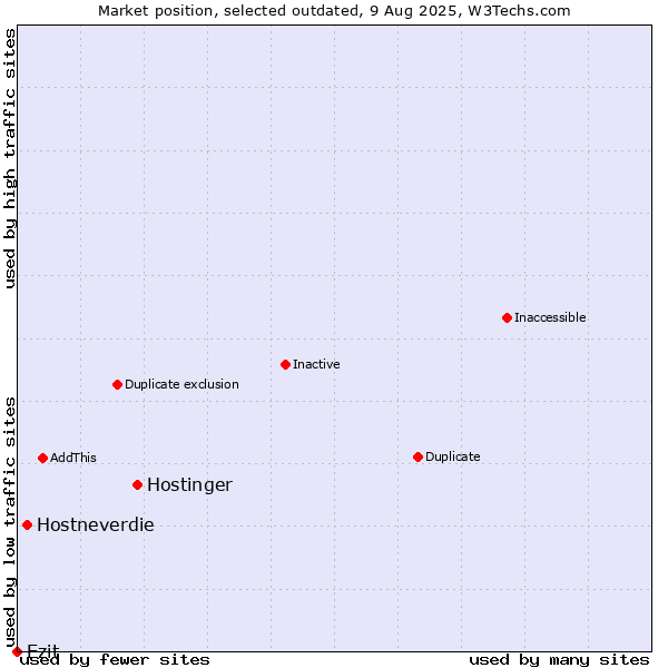 Market position of Hostinger vs. Hostneverdie vs. Ezit