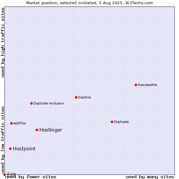 Market position of Hostinger vs. Hostpoint vs. Ezit