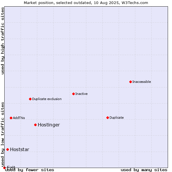 Market position of Hostinger vs. Hoststar vs. Ezit