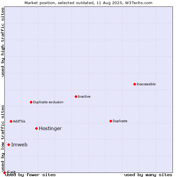 Market position of Hostinger vs. Imweb vs. Ezit
