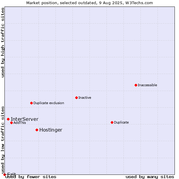 Market position of Hostinger vs. InterServer vs. Ezit