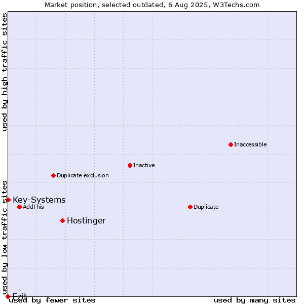 Market position of Hostinger vs. Ezit vs. Key-Systems