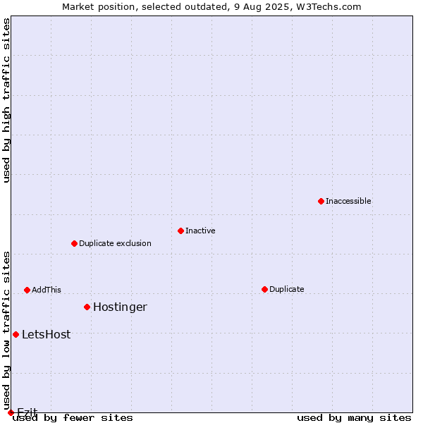 Market position of Hostinger vs. LetsHost vs. Ezit