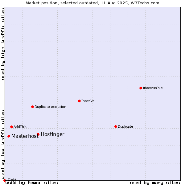 Market position of Hostinger vs. Masterhost vs. Ezit