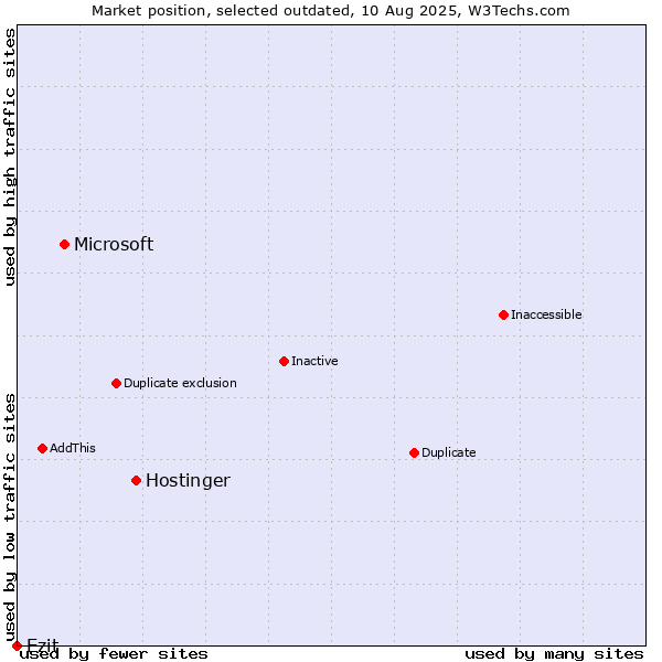 Market position of Hostinger vs. Microsoft vs. Ezit