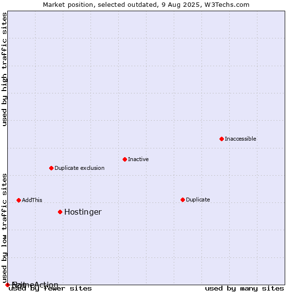 Market position of Hostinger vs. Ezit vs. NameAction