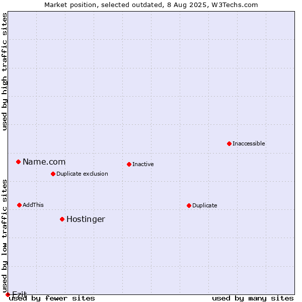 Market position of Hostinger vs. Name.com vs. Ezit