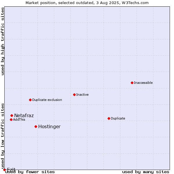 Market position of Hostinger vs. Netafraz vs. Ezit
