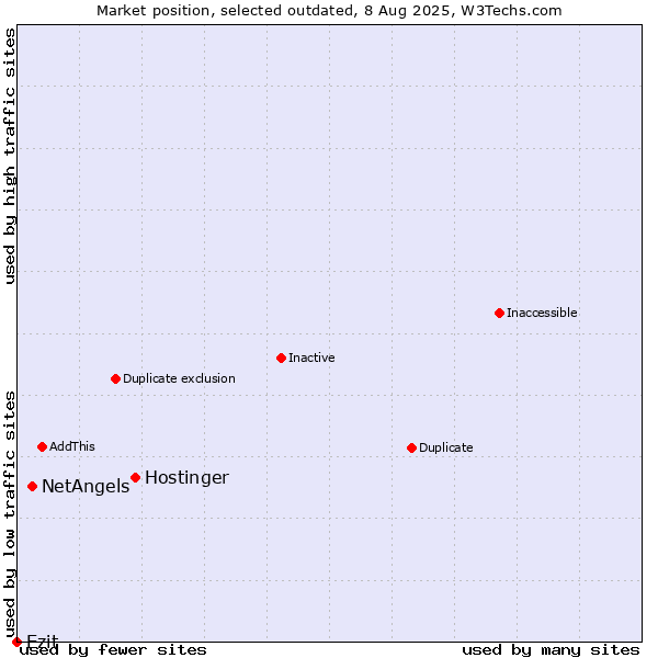 Market position of Hostinger vs. NetAngels vs. Ezit
