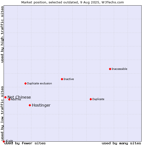 Market position of Hostinger vs. Net Chinese vs. Ezit